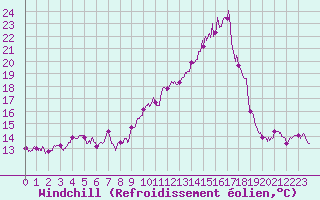 Courbe du refroidissement olien pour Brest (29)