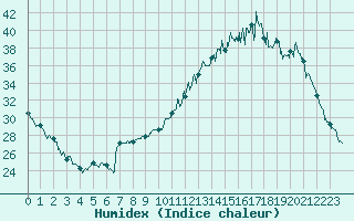 Courbe de l'humidex pour Bergerac (24)