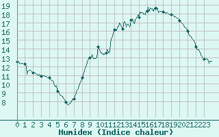 Courbe de l'humidex pour Lyon - Bron (69)