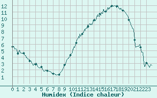 Courbe de l'humidex pour Blois (41)