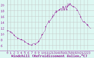 Courbe du refroidissement olien pour Nort-sur-Erdre (44)