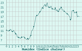 Courbe de l'humidex pour Perpignan (66)