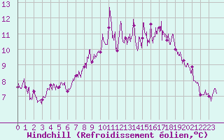Courbe du refroidissement olien pour Le Touquet (62)