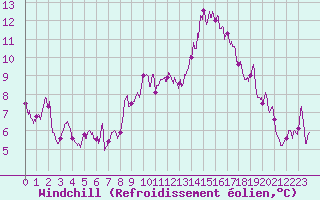 Courbe du refroidissement olien pour Leucate (11)