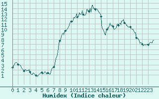 Courbe de l'humidex pour Deux-Verges (15)