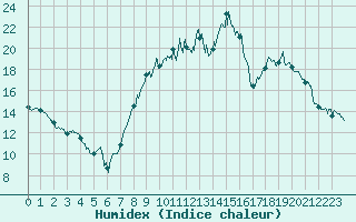Courbe de l'humidex pour Maurs (15)