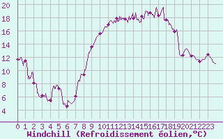 Courbe du refroidissement olien pour Bziers Cap d