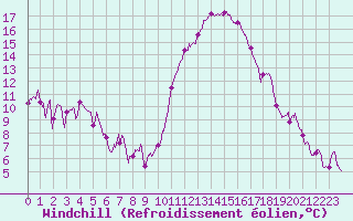 Courbe du refroidissement olien pour Toulouse-Francazal (31)