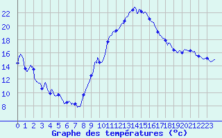 Courbe de tempratures pour Valence (26)