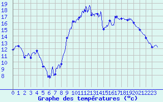 Courbe de tempratures pour Avignon (84)