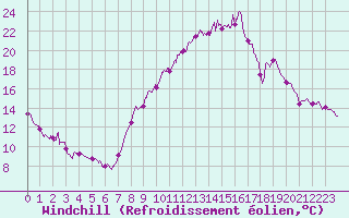 Courbe du refroidissement olien pour Strasbourg (67)