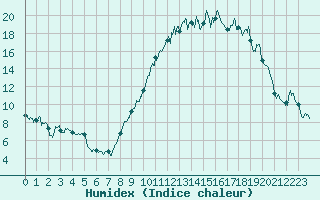 Courbe de l'humidex pour Saint-Girons (09)