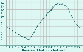 Courbe de l'humidex pour Lille (59)