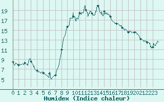 Courbe de l'humidex pour Hyres (83)