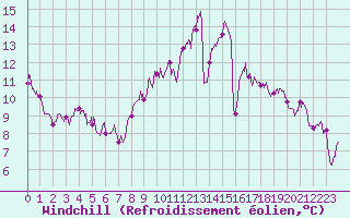 Courbe du refroidissement olien pour Montlimar (26)