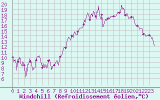 Courbe du refroidissement olien pour Aubenas - Lanas (07)
