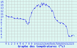 Courbe de tempratures pour Figari (2A)