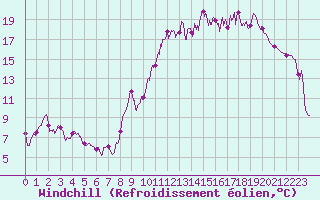 Courbe du refroidissement olien pour Bernires-sur-Mer (14)