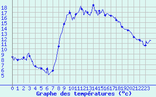 Courbe de tempratures pour Hyres (83)