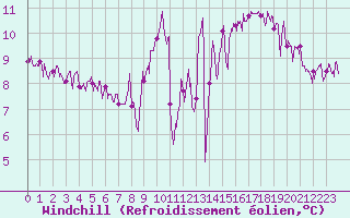 Courbe du refroidissement olien pour Ile de Groix (56)