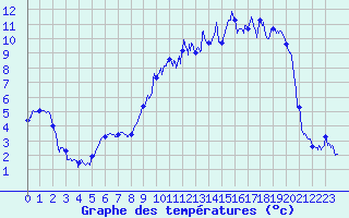 Courbe de tempratures pour Coulans (25)