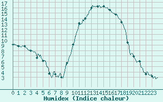 Courbe de l'humidex pour Salon-de-Provence (13)