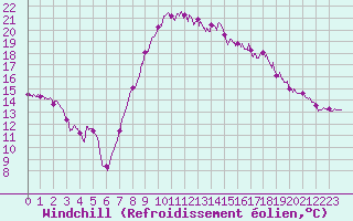 Courbe du refroidissement olien pour Calais / Marck (62)