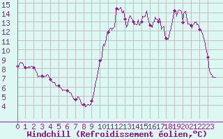 Courbe du refroidissement olien pour Dieppe (76)