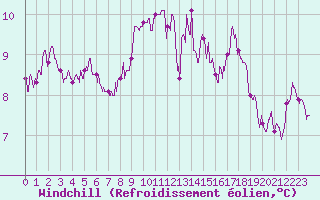 Courbe du refroidissement olien pour Le Havre - Octeville (76)