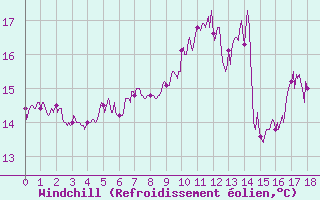 Courbe du refroidissement olien pour Saint-Cast-le-Guildo (22)