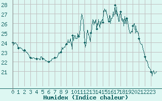 Courbe de l'humidex pour Thnezay (79)