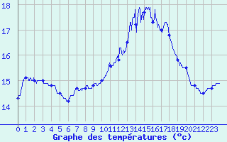 Courbe de tempratures pour Lanvoc (29)