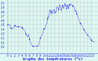 Courbe de tempratures pour Dax (40)