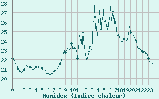 Courbe de l'humidex pour Pau (64)