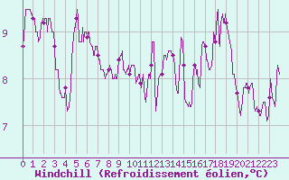 Courbe du refroidissement olien pour Cap de la Hve (76)