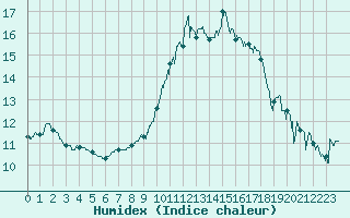 Courbe de l'humidex pour Istres (13)