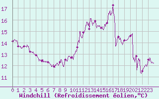 Courbe du refroidissement olien pour Le Havre - Octeville (76)