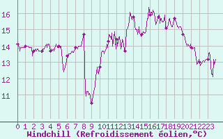 Courbe du refroidissement olien pour Cap Gris-Nez (62)