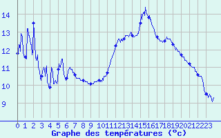 Courbe de tempratures pour Saint Maurice (54)