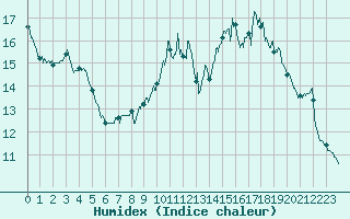 Courbe de l'humidex pour Lons-le-Saunier (39)