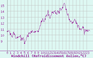 Courbe du refroidissement olien pour Laval (53)