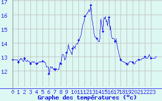 Courbe de tempratures pour Cap Pertusato (2A)