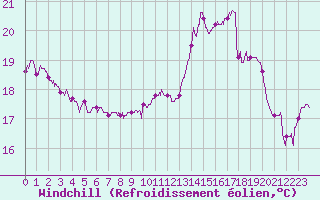 Courbe du refroidissement olien pour Dinard (35)