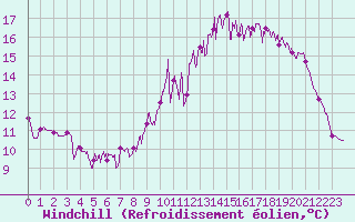 Courbe du refroidissement olien pour Dax (40)