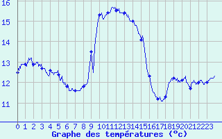 Courbe de tempratures pour Cap Corse (2B)