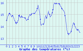 Courbe de tempratures pour Rochefort Saint-Agnant (17)