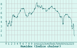 Courbe de l'humidex pour Saint-Etienne (42)