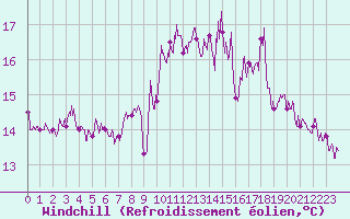 Courbe du refroidissement olien pour Noirmoutier-en-l