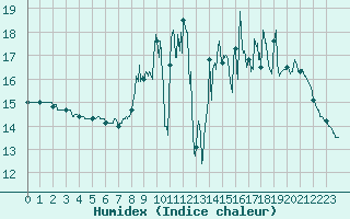 Courbe de l'humidex pour Vire (14)