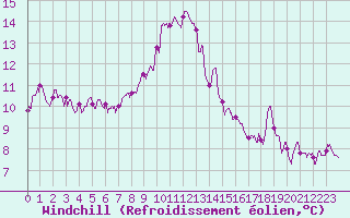 Courbe du refroidissement olien pour Le Luc - Cannet des Maures (83)